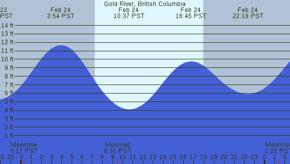 PNG Tide Plot