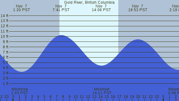 PNG Tide Plot