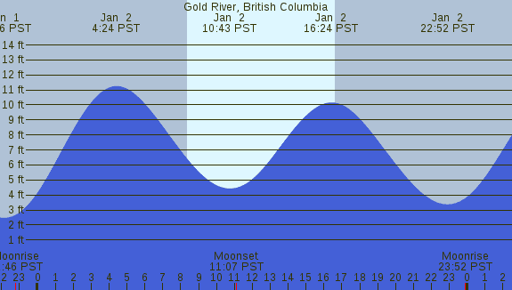 PNG Tide Plot