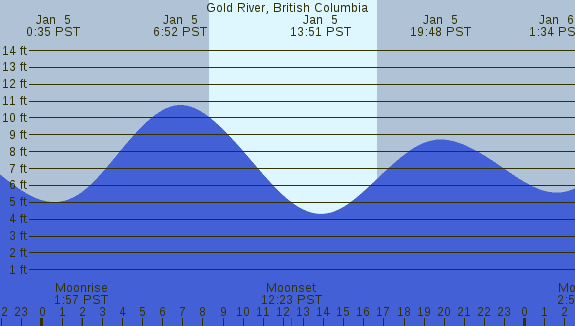 PNG Tide Plot
