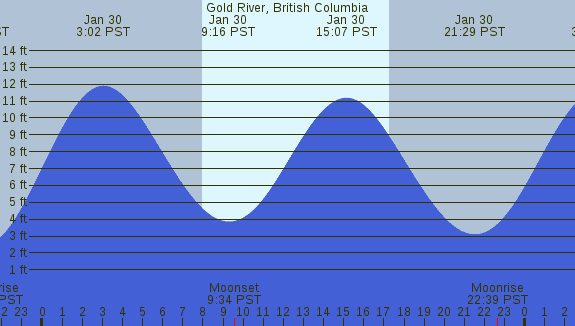 PNG Tide Plot