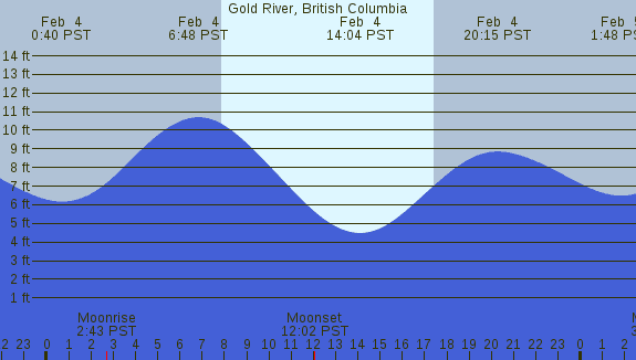 PNG Tide Plot