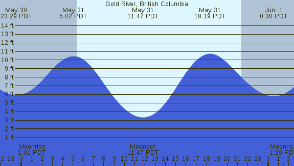 PNG Tide Plot
