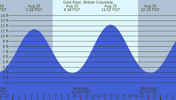 PNG Tide Plot