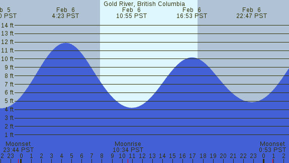 PNG Tide Plot