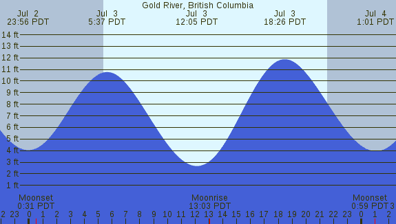PNG Tide Plot
