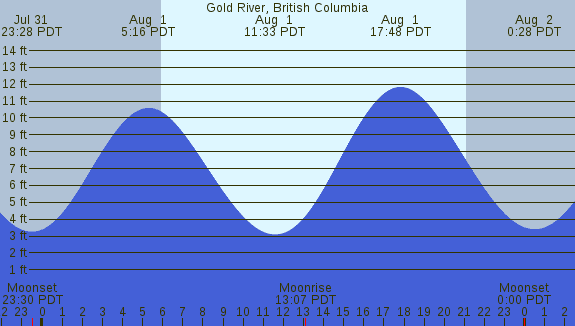 PNG Tide Plot