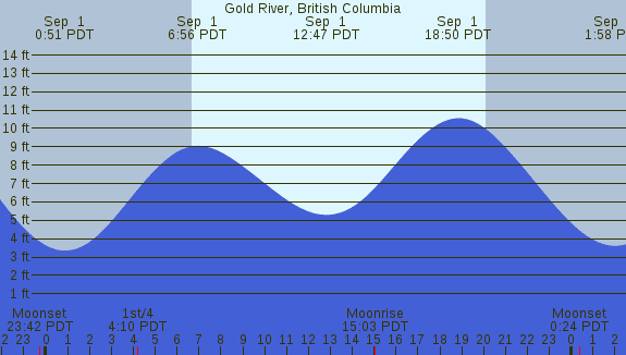 PNG Tide Plot