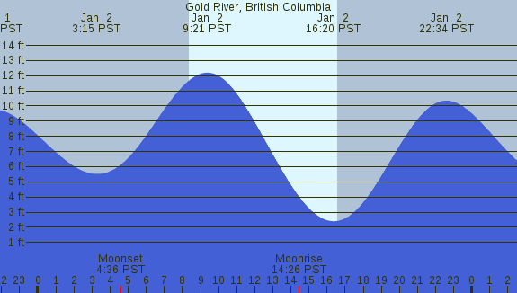 PNG Tide Plot