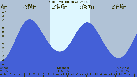 PNG Tide Plot