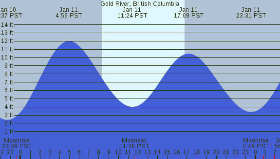 PNG Tide Plot
