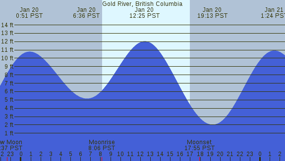 PNG Tide Plot