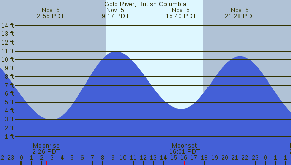 PNG Tide Plot