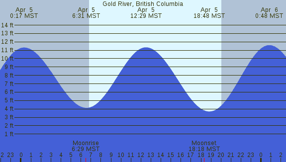 PNG Tide Plot