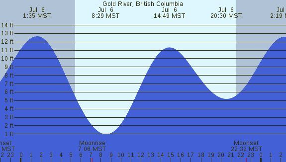 PNG Tide Plot