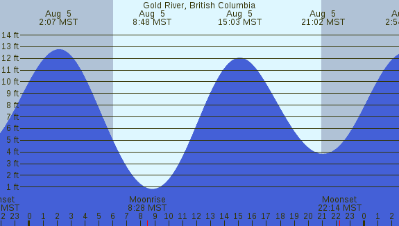 PNG Tide Plot