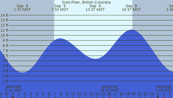 PNG Tide Plot