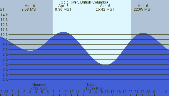 PNG Tide Plot