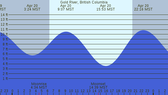 PNG Tide Plot