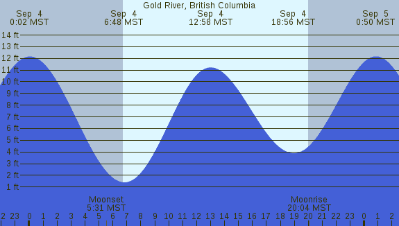 PNG Tide Plot