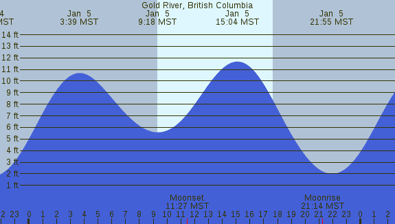PNG Tide Plot