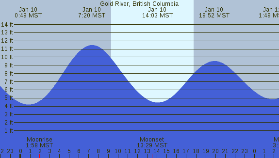 PNG Tide Plot