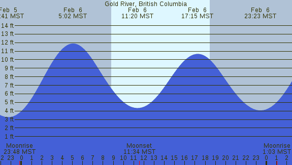 PNG Tide Plot