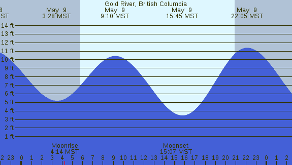 PNG Tide Plot
