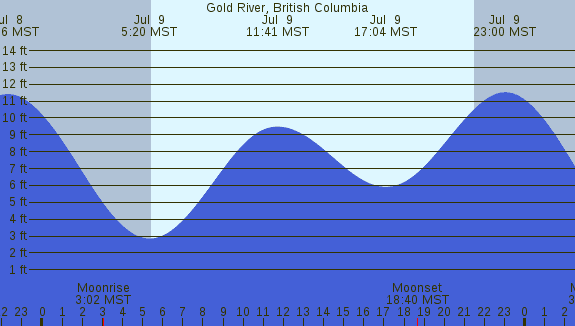 PNG Tide Plot