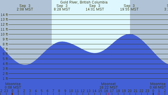 PNG Tide Plot
