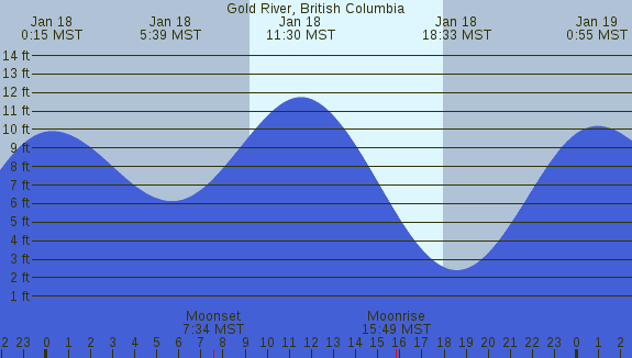 PNG Tide Plot