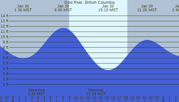 PNG Tide Plot