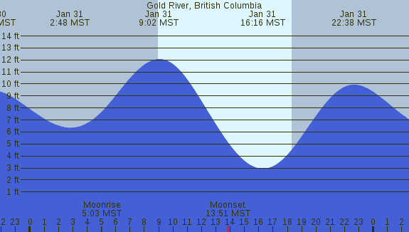 PNG Tide Plot