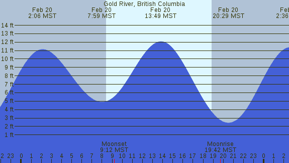 PNG Tide Plot