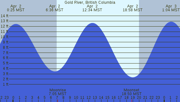 PNG Tide Plot