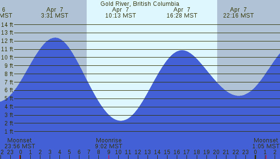 PNG Tide Plot