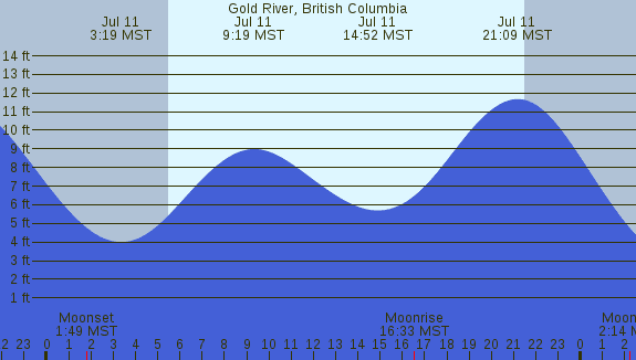 PNG Tide Plot