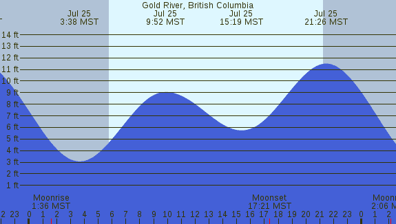 PNG Tide Plot