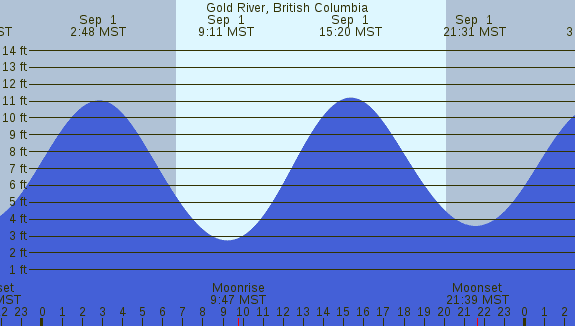 PNG Tide Plot