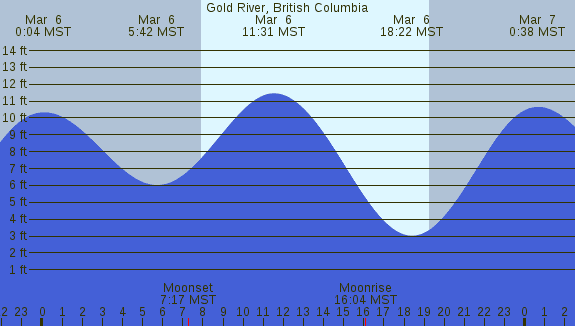 PNG Tide Plot