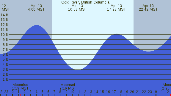 PNG Tide Plot