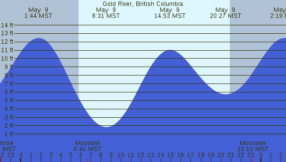 PNG Tide Plot
