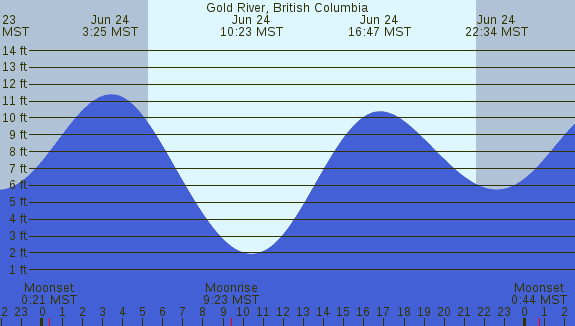 PNG Tide Plot