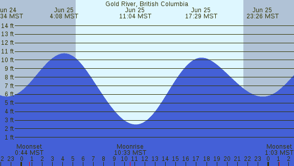 PNG Tide Plot