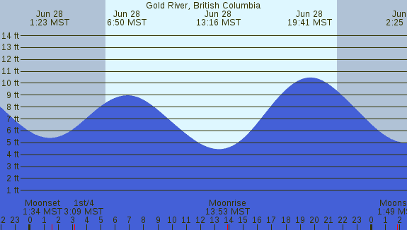 PNG Tide Plot