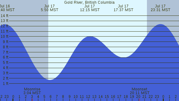 PNG Tide Plot
