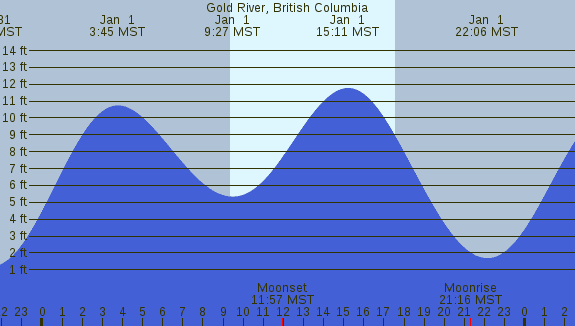 PNG Tide Plot
