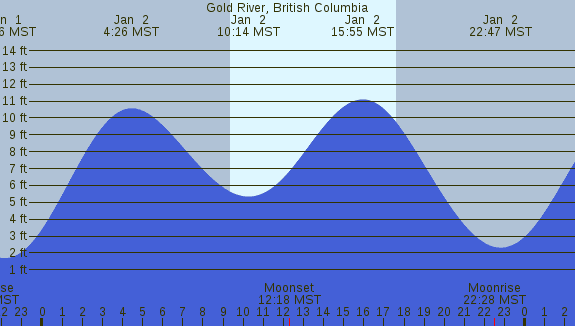PNG Tide Plot