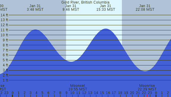PNG Tide Plot