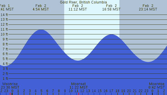 PNG Tide Plot